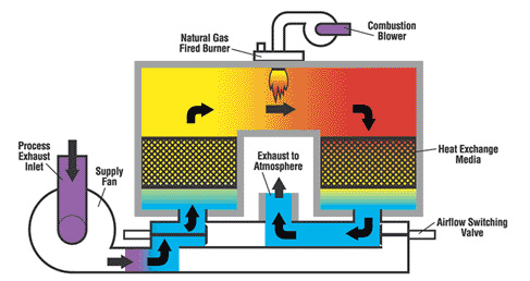 regenerative thermal oxidizer