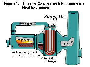 thermal oxidation